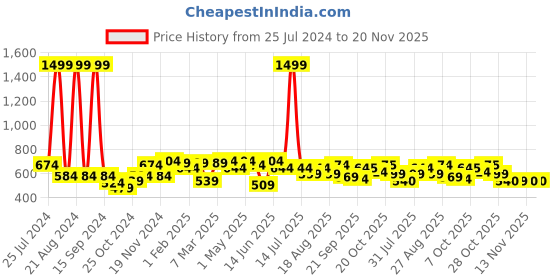 myntra.com Sztori Men Printed Bio Finish T-shirt sztori Price History Graph from 25 Jul 2024 to 20 Nov 2025