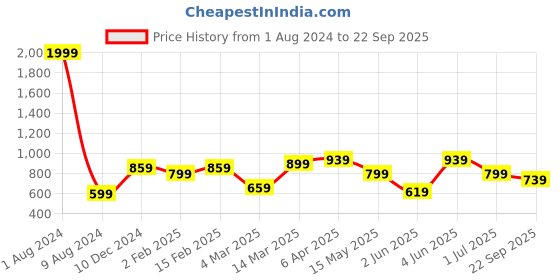 myntra.com Sztori Men Printed Polo Collar Pure Cotton T-shirt sztori Price History Graph from 1 Aug 2024 to 22 Sep 2025