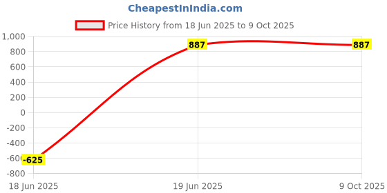 myntra.com Sztori Men Printed Thread Work A-Line Kurta sztori Price History Graph from 18 Jun 2025 to 8 Oct 2025