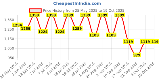 myntra.com Sztori Men Relaxed Fit Chino Trousers sztori Price History Graph from 25 May 2025 to 19 Oct 2025