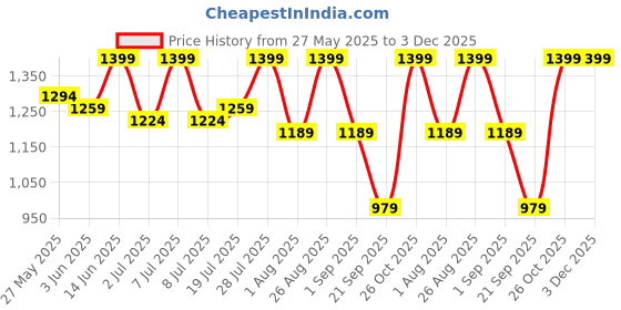 myntra.com Sztori Men Relaxed Fit Chinos Trousers sztori Price History Graph from 27 May 2025 to 3 Dec 2025