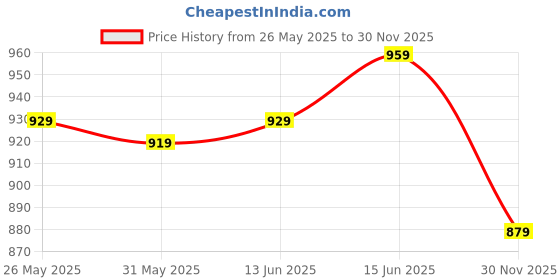 myntra.com Sztori Men Smart Slim Fit Chinos Trousers sztori Price History Graph from 26 May 2025 to 30 Nov 2025