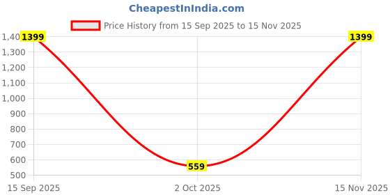 myntra.com Sztori Men Solid Round Neck T-shirt sztori Price History Graph from 15 Sep 2025 to 15 Nov 2025