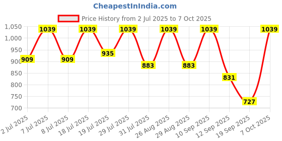 myntra.com Sztori Men Solid Talora Shorts sztori Price History Graph from 2 Jul 2025 to 7 Oct 2025