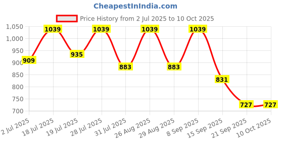 myntra.com Sztori Men Solid Talora Shorts sztori Price History Graph from 2 Jul 2025 to 9 Oct 2025