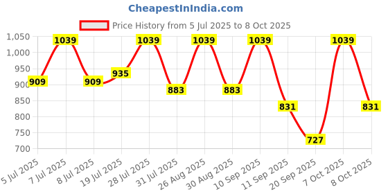 myntra.com Sztori Men Solid Talora Shorts sztori Price History Graph from 5 Jul 2025 to 8 Oct 2025