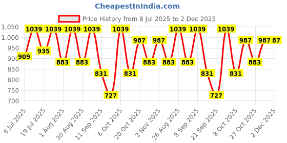myntra.com Sztori Men Solid Talora Shorts sztori Price History Graph from 8 Jul 2025 to 2 Dec 2025