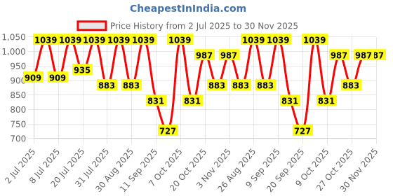myntra.com Sztori Men Solid Talora Shorts sztori Price History Graph from 2 Jul 2025 to 30 Nov 2025