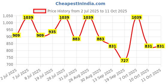myntra.com Sztori Men Solid Talora Shorts sztori Price History Graph from 2 Jul 2025 to 4 Oct 2025