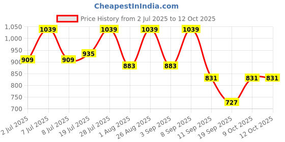 myntra.com Sztori Men Solid Talora Shorts sztori Price History Graph from 2 Jul 2025 to 4 Oct 2025