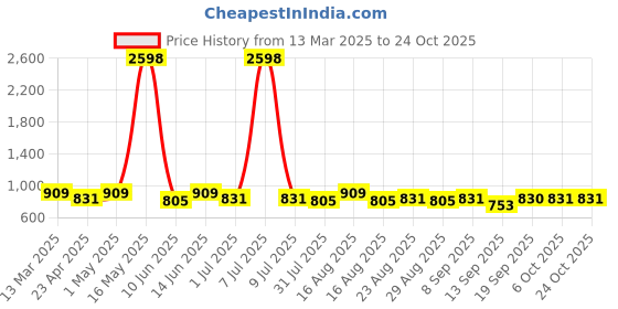 myntra.com Sztori Men Standard Slim Fit Opaque Casual Shirt sztori Price History Graph from 13 Mar 2025 to 23 Oct 2025