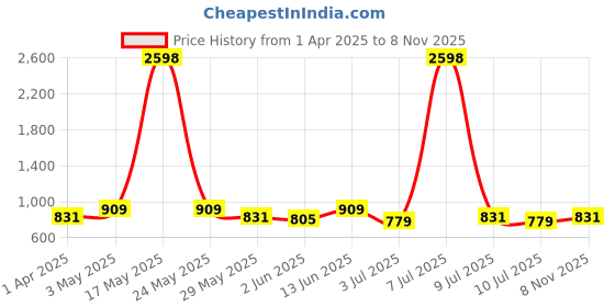 myntra.com Sztori Men Standard Slim Fit Opaque Printed Casual Shirt sztori Price History Graph from 1 Apr 2025 to 8 Nov 2025