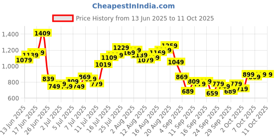 myntra.com Sztori Men Striped Low-Rise Regular Plus Size Shorts sztori Price History Graph from 13 Jun 2025 to 11 Oct 2025