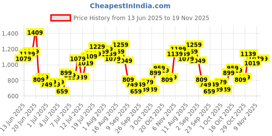 myntra.com Sztori Men Striped Low-Rise Regular Shorts sztori Price History Graph from 13 Jun 2025 to 18 Nov 2025