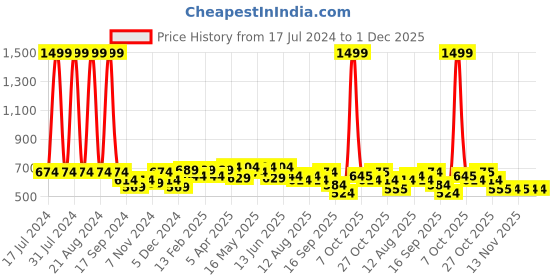myntra.com Sztori Men Typography Printed Bio Finish T-shirt sztori Price History Graph from 17 Jul 2024 to 1 Dec 2025