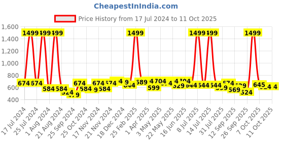 myntra.com Sztori Men Typography Printed Bio Finish T-shirt sztori Price History Graph from 17 Jul 2024 to 10 Oct 2025