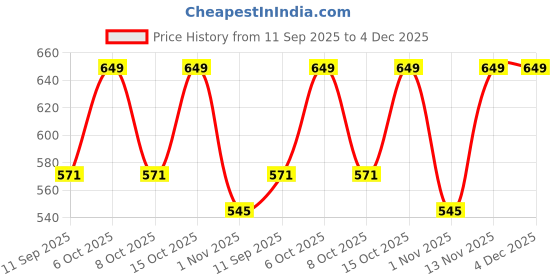myntra.com Sztori Men Typography Printed Round Neck T-shirt sztori Price History Graph from 11 Sep 2025 to 4 Dec 2025