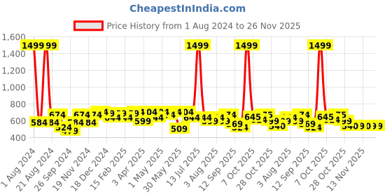 myntra.com Sztori Men Typography Printed T-shirt sztori Price History Graph from 1 Aug 2024 to 25 Nov 2025