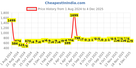myntra.com Sztori Men Typography Printed V-Neck T-shirt sztori Price History Graph from 1 Aug 2024 to 4 Dec 2025