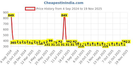 myntra.com Sztori Non-Wired Non Padded Cotton Bra sztori Price History Graph from 4 Sep 2024 to 19 Nov 2025