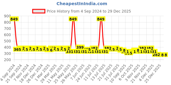 myntra.com Sztori Non-Wired Non Padded Cotton Bra sztori Price History Graph from 4 Sep 2024 to 29 Dec 2025