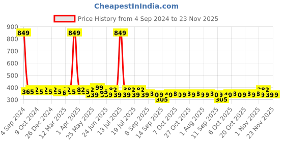 myntra.com Sztori Non-Wired Non Padded Cotton Bra sztori Price History Graph from 4 Sep 2024 to 23 Nov 2025