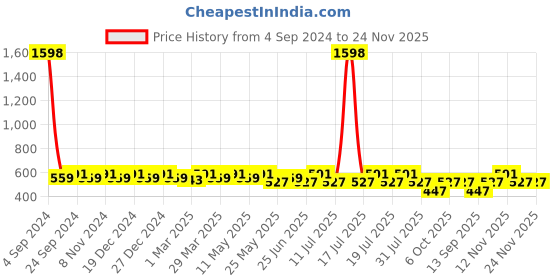 myntra.com Sztori Pack of 2 Cotton Seamless Non-Padded Bra SZ-P-COOL-BLK-MR-2 sztori Price History Graph from 4 Sep 2024 to 24 Nov 2025