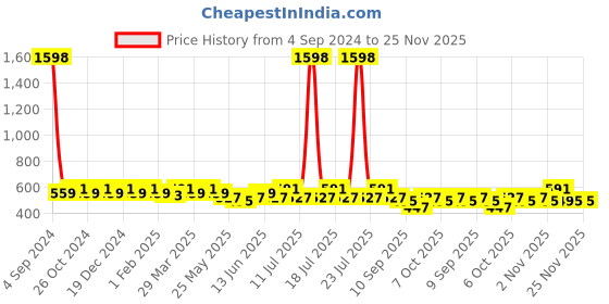 myntra.com Sztori Pack of 2 Cotton Seamless Non-Padded Bra SZ-P-COOL-SKN-MR-2 sztori Price History Graph from 4 Sep 2024 to 25 Nov 2025