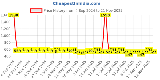 myntra.com Sztori Pack of 2 Cotton Seamless Non-Padded Bra SZ-P-COOL-SKN-PP-2 sztori Price History Graph from 4 Sep 2024 to 21 Nov 2025