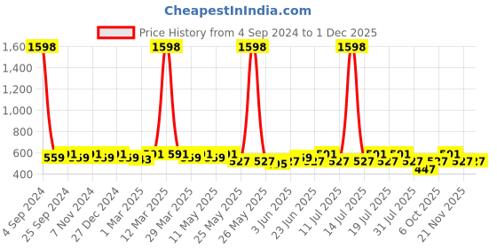 myntra.com Sztori Pack of 2 Cotton Seamless Non-Padded Bra SZ-P-COOL-SKN-RN-2 sztori Price History Graph from 4 Sep 2024 to 1 Dec 2025