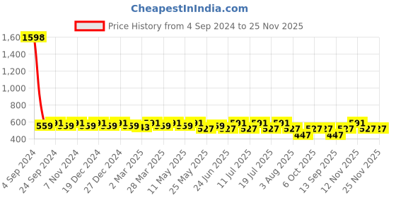 myntra.com Sztori Pack of 2 Cotton Seamless Non-Padded Bra SZ-P-COOL-WHT-PP-2 sztori Price History Graph from 4 Sep 2024 to 25 Nov 2025