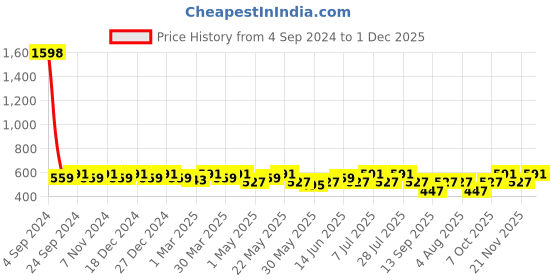 myntra.com Sztori Pack of 2 Cotton Seamless Non-Padded Bra SZ-P-COOL-WHT-SKN-2 sztori Price History Graph from 4 Sep 2024 to 1 Dec 2025