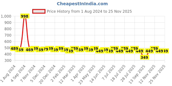 myntra.com Sztori Pack of 2 High Rise Hipster Briefs sztori Price History Graph from 1 Aug 2024 to 24 Nov 2025