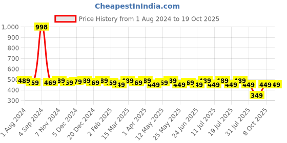 myntra.com Sztori Pack Of 2 Hipster Briefs sztori Price History Graph from 1 Aug 2024 to 17 Oct 2025