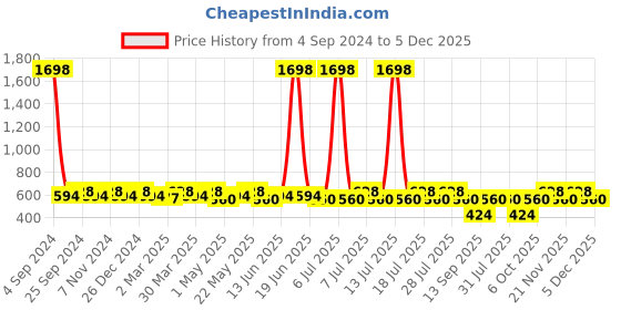 myntra.com Sztori Pack of 2 Non-Padded Bra sztori Price History Graph from 4 Sep 2024 to 5 Dec 2025
