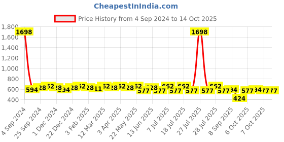 myntra.com Sztori Pack Of 2 Non Padded Non-Wired Bra sztori Price History Graph from 4 Sep 2024 to 13 Oct 2025
