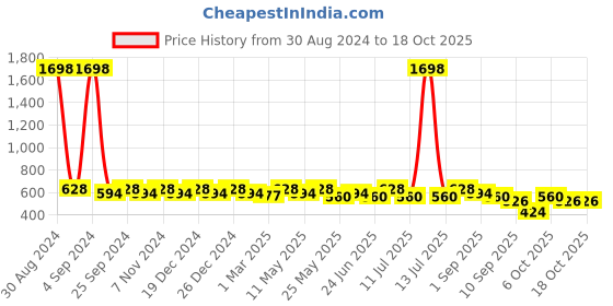myntra.com Sztori Pack of 2 Non-Wired Non-Padded Bra SZ-P-CONCENT-SKN-PK-2 sztori Price History Graph from 30 Aug 2024 to 18 Oct 2025