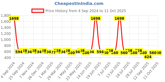 myntra.com Sztori Pack of 2 Non-Wired Non-Padded Bra SZ-P-CONCENT-SKN-PP-2 sztori Price History Graph from 4 Sep 2024 to 10 Oct 2025