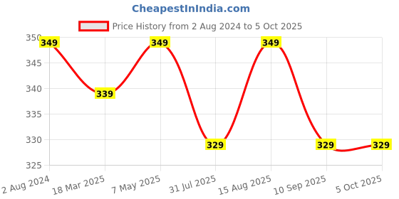 myntra.com Sztori Pink Plus Size Medium Coverage Lace Bra sztori Price History Graph from 2 Aug 2024 to 4 Oct 2025