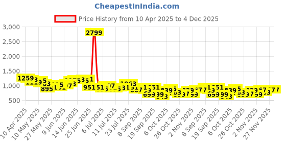 myntra.com Sztori Plus Size Abstract Print Puff Sleeves Gathered Detail Midi Empire Dress sztori Price History Graph from 10 Apr 2025 to 4 Dec 2025