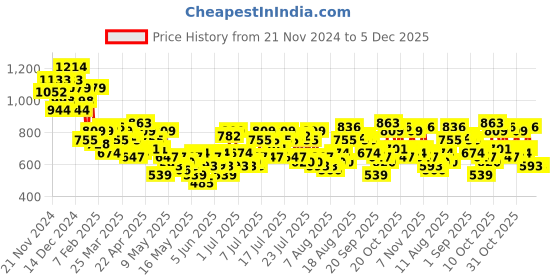 myntra.com Sztori Plus-Size Abstract Print Puff Sleeves Wrap Dress sztori Price History Graph from 21 Nov 2024 to 4 Dec 2025