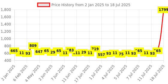 myntra.com Sztori Plus Size Abstract Print Top sztori Price History Graph from 2 Jan 2025 to 12 Jul 2025