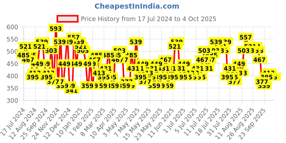 myntra.com Sztori Plus Size Abstract Printed Blouson Top sztori Price History Graph from 17 Jul 2024 to 4 Oct 2025