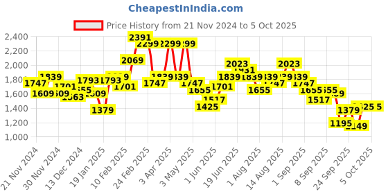 myntra.com Sztori Plus Size Abstract Printed Padded Jacket sztori Price History Graph from 21 Nov 2024 to 4 Oct 2025