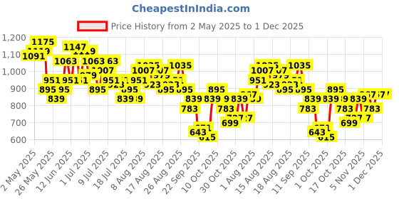 myntra.com Sztori Plus Size Abstract Printed Puff Sleeve A-Line Dress sztori Price History Graph from 2 May 2025 to 30 Nov 2025