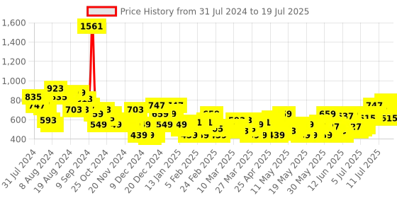 myntra.com Sztori Plus Size Abstract Printed Pure Cotton Top sztori Price History Graph from 30 Jul 2024 to 18 Jul 2025