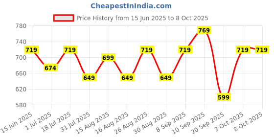 myntra.com Sztori Plus Size Abstract Printed Regular Fit Shirt sztori Price History Graph from 15 Jun 2025 to 8 Oct 2025