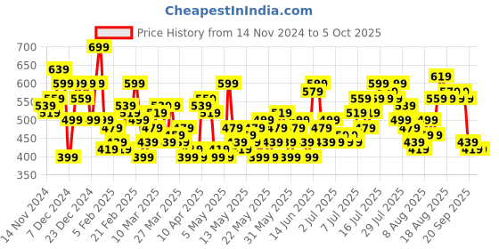 myntra.com Sztori Plus Size Abstract Printed Shirt sztori Price History Graph from 14 Nov 2024 to 4 Oct 2025