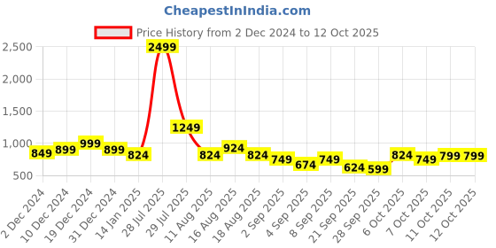 myntra.com Sztori Plus Size Acrylic Buttoned Sleeves Pullover sztori Price History Graph from 2 Dec 2024 to 11 Oct 2025