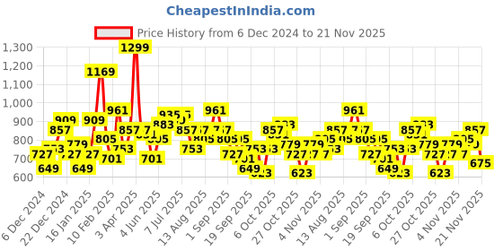 myntra.com Sztori Plus Size Acrylic Colourblocked Longline Pullover sztori Price History Graph from 6 Dec 2024 to 21 Nov 2025